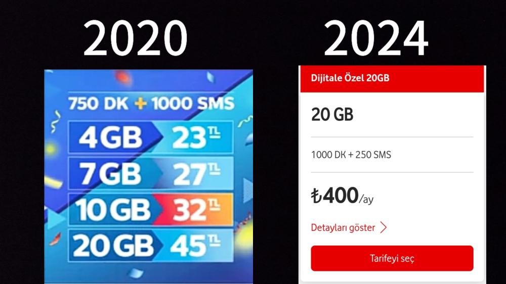 Mobil İnternet Paketlerinde Fiyat Artışları 2024'te Rekor Seviyeye Ulaştı