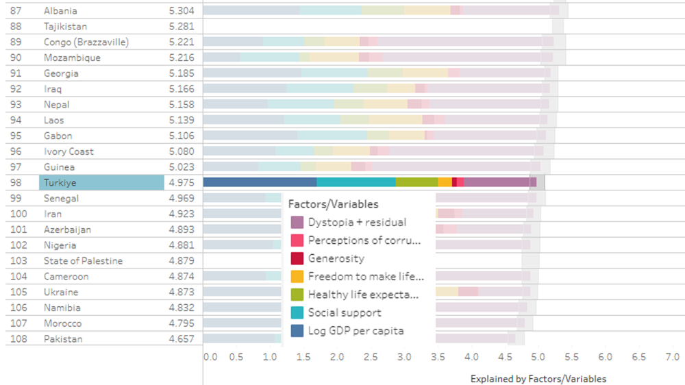 TÜRKİYE’NİN MUTLULUK KARNESİ: 143 ÜLKE ARASINDA 98. SIRADA
